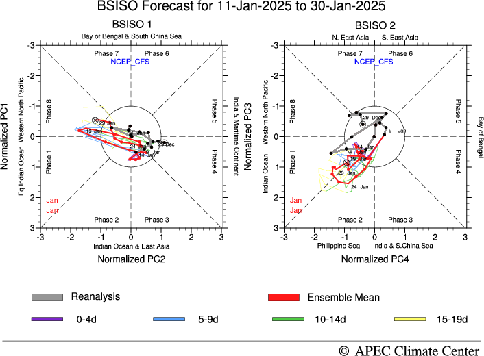 MISO Forecast, CFSv2