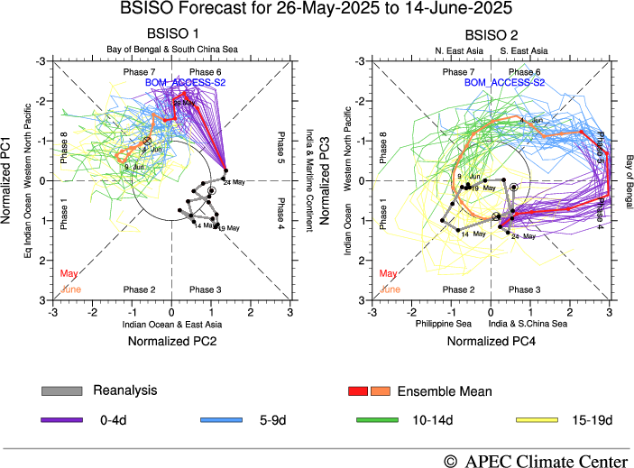 MISO Forecast, MISO