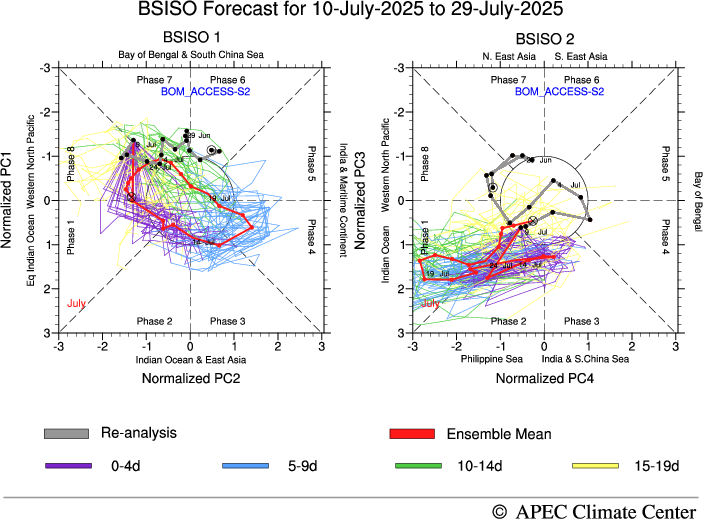 MISO Forecast, MISO