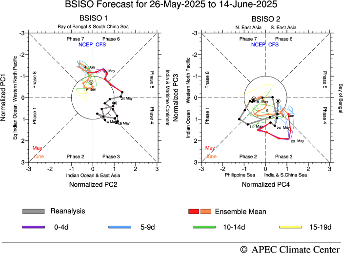 MISO Forecast, CFSv2