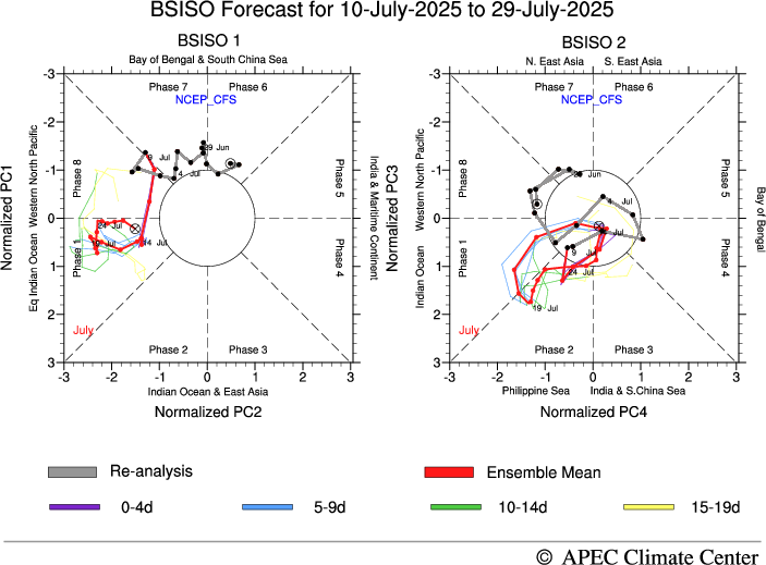MISO Forecast, CFSv2