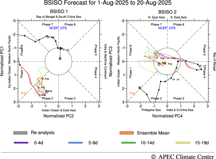 MISO Forecast, CFSv2