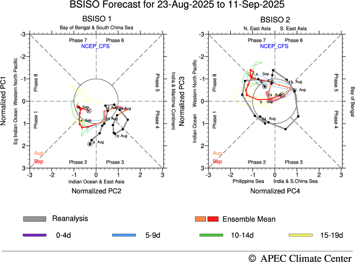 MISO Forecast, CFSv2