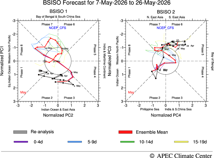MISO Forecast, CFSv2