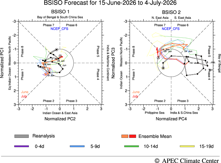 MISO Forecast, CFSv2