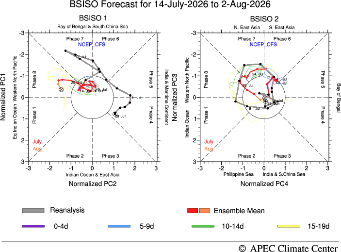 MISO Forecast, CFSv2