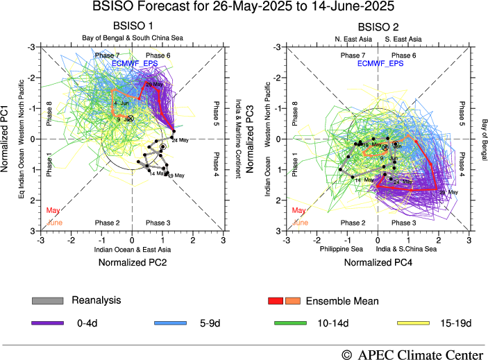 MISO Forecast, ECMWF