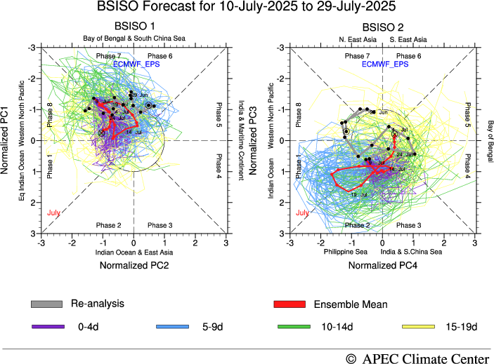 MISO Forecast, ECMWF