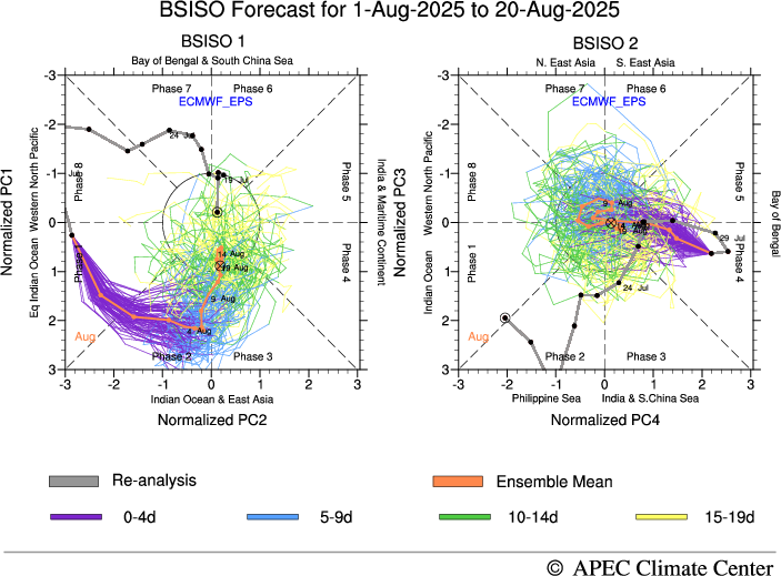 MISO Forecast, ECMWF