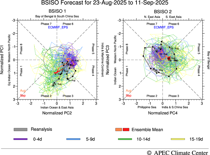 MISO Forecast, ECMWF