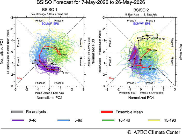 MISO Forecast, ECMWF