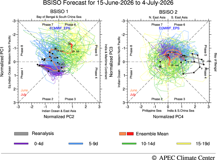 MISO Forecast, ECMWF