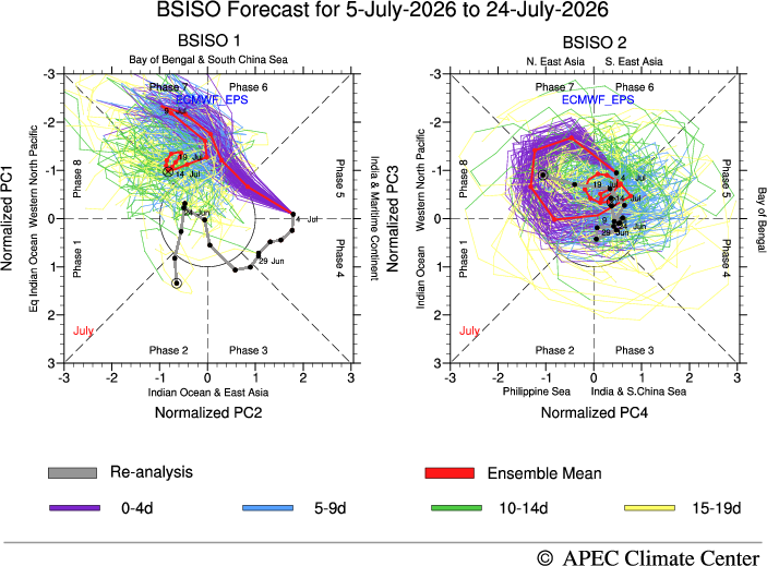 MISO Forecast, ECMWF