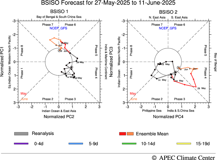 MISO Forecast, GFS