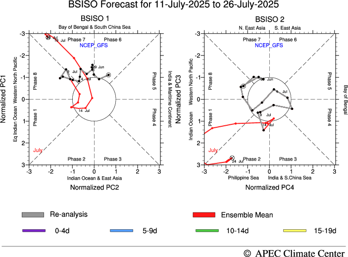 MISO Forecast, GFS