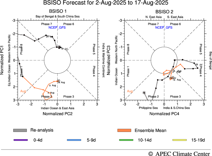 MISO Forecast, GFS