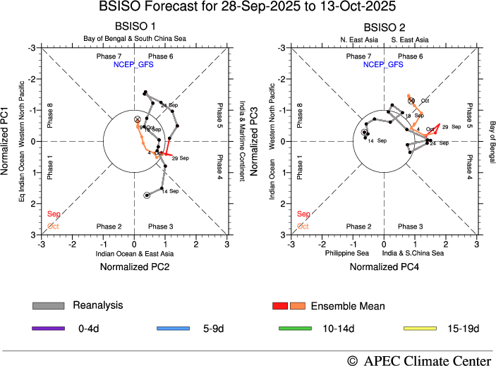 MISO Forecast, GFS