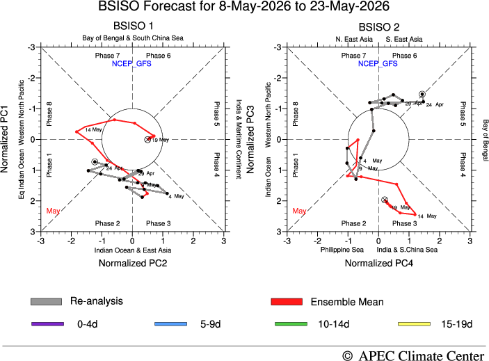 MISO Forecast, GFS