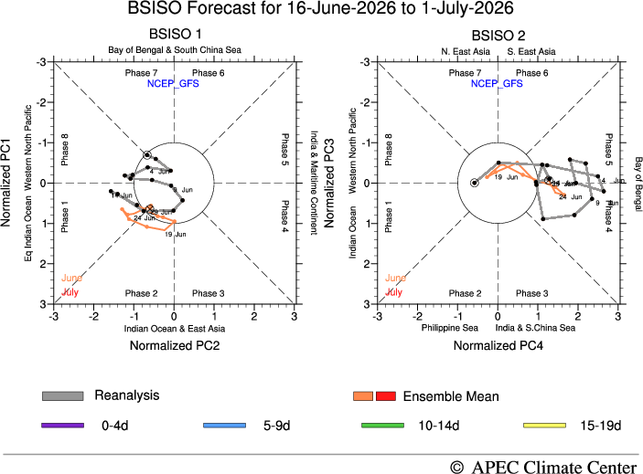 MISO Forecast, GFS