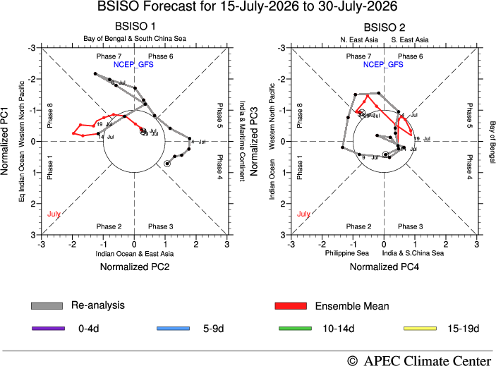 MISO Forecast, GFS